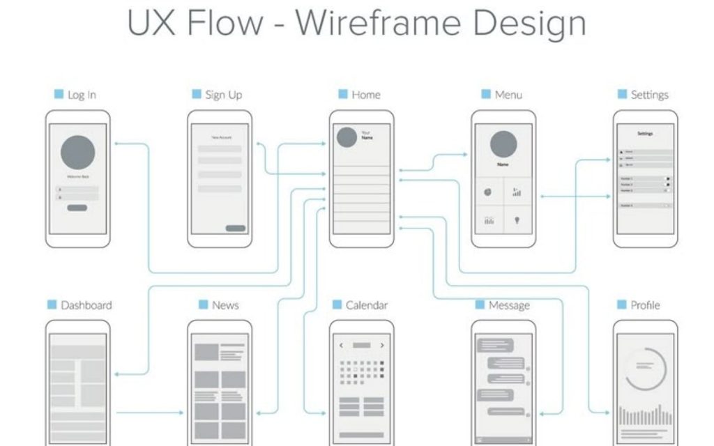 UX user flow wireframe showing simple navigation journey
